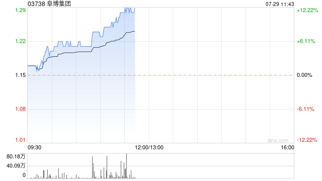 阜博集团早盘涨幅持续扩大 股价现涨超9%  第1张