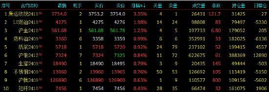 期货午评：纯碱跌近5%，玻璃跌超4%，碳酸锂、氧化铝跌近3%，红枣豆粕跌超2%，集运欧线涨超3%，LU燃油涨近2%  第2张