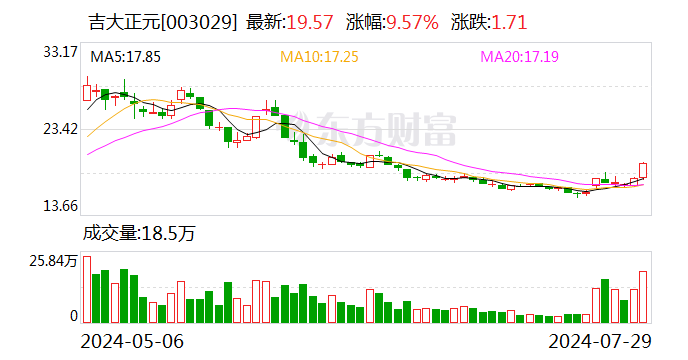 吉大正元：股东拟减持不超1.57%股份  第1张