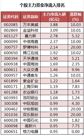 数据复盘丨主力资金加仓汽车、石油石化等行业 北向资金连续5日净卖出  第2张