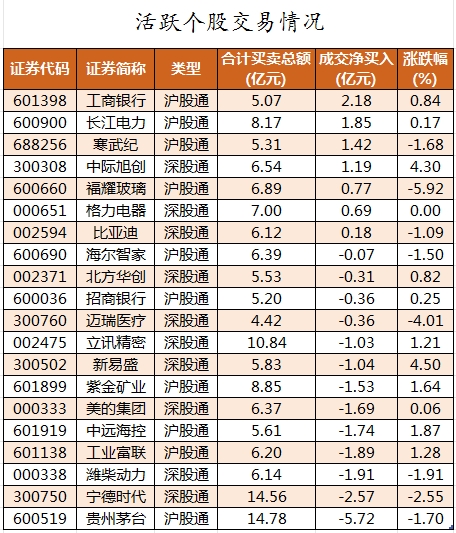 数据复盘丨主力资金加仓汽车、石油石化等行业 北向资金连续5日净卖出  第4张