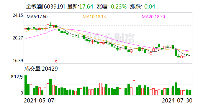 金徽酒：变更非公开发行股票持续督导保荐代表人  第1张