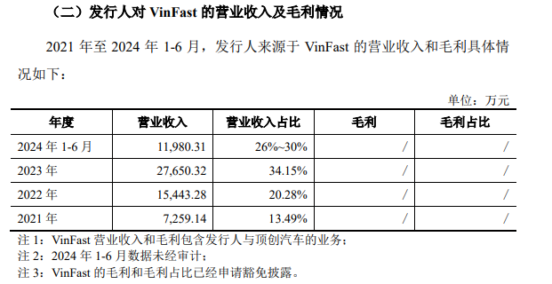 龙创设计闯关创业板：2023年增收不增利 之一大客户“越南特斯拉”VinFast大额亏损并推迟建厂计划  第1张