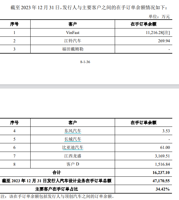 龙创设计闯关创业板：2023年增收不增利 之一大客户“越南特斯拉”VinFast大额亏损并推迟建厂计划  第2张