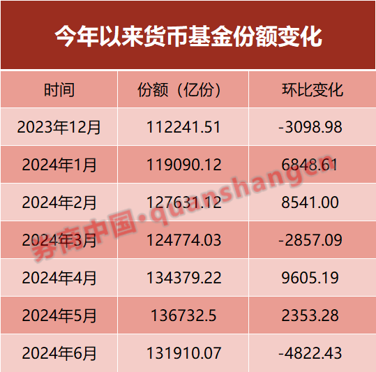 货币基金，6月赎回超4800亿！利率走低下限在哪？  第2张