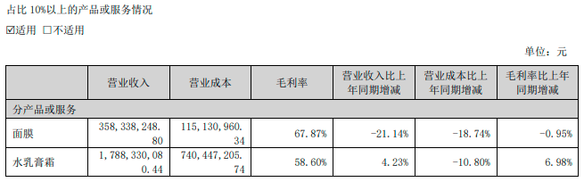 销售费用增加，水羊股份业绩“增收不增利”，预计无法完成激励目标  第1张