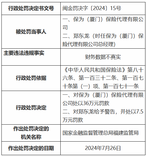保为（厦门）保险 *** 因财务数据不真实被罚36万元  第1张