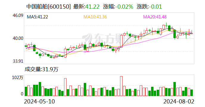 中国船舶：总会计师陈琼辞职  第1张