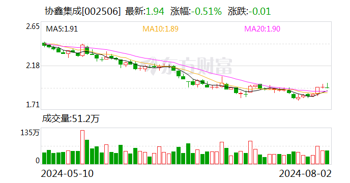 协鑫集成：已回购1292.26万股股份  第1张