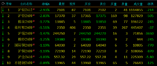 期市开盘：锰硅涨超1%；沪银跌超2%，菜粕、沪铅跌超2%，国际铜、棉纱、PTA跌超1%  第2张