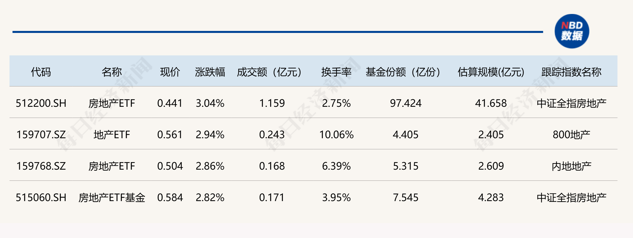 行业ETF风向标丨午前飙升，房地产相关ETF半日涨约3%  第1张