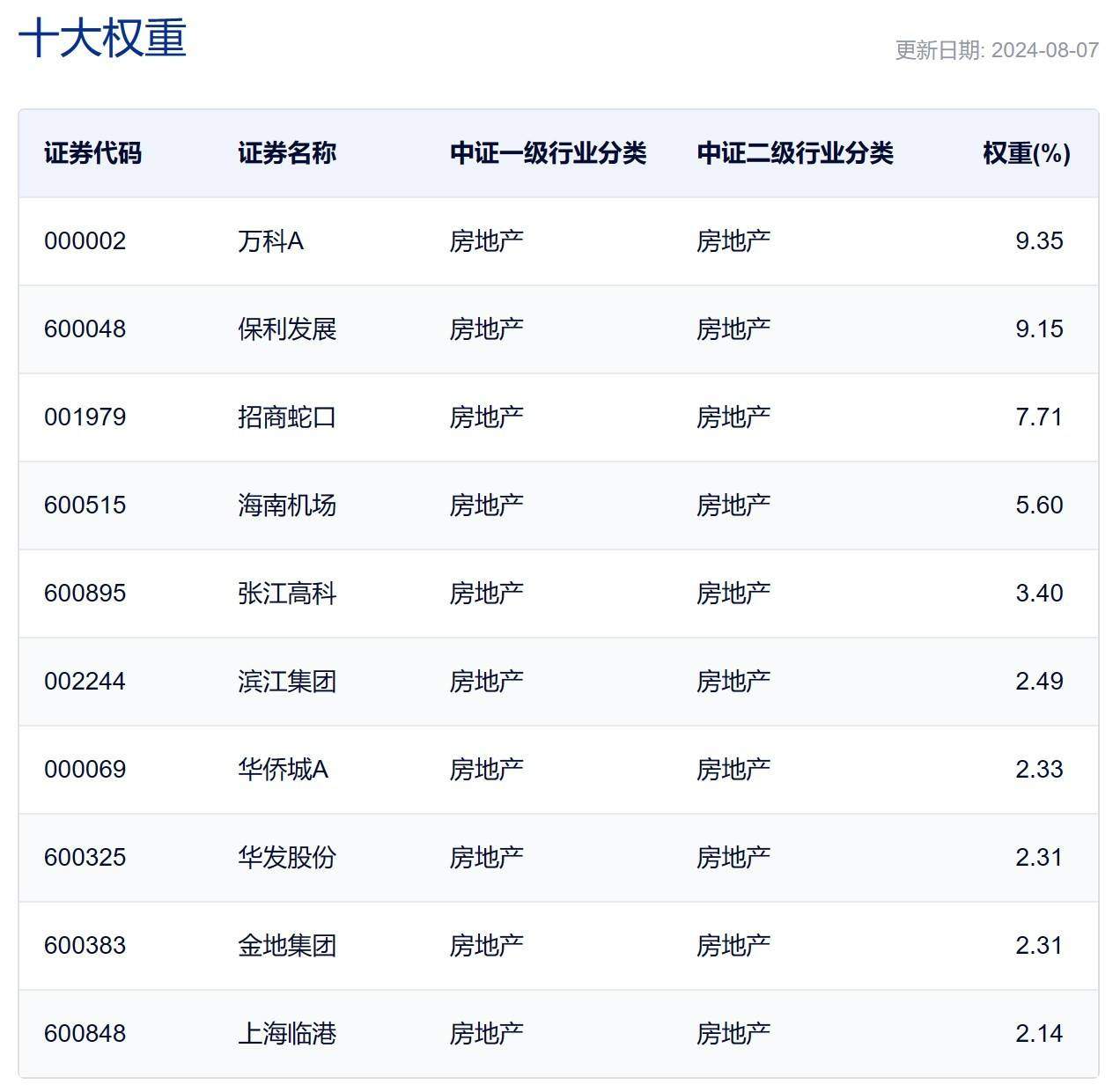 行业ETF风向标丨午前飙升，房地产相关ETF半日涨约3%  第2张