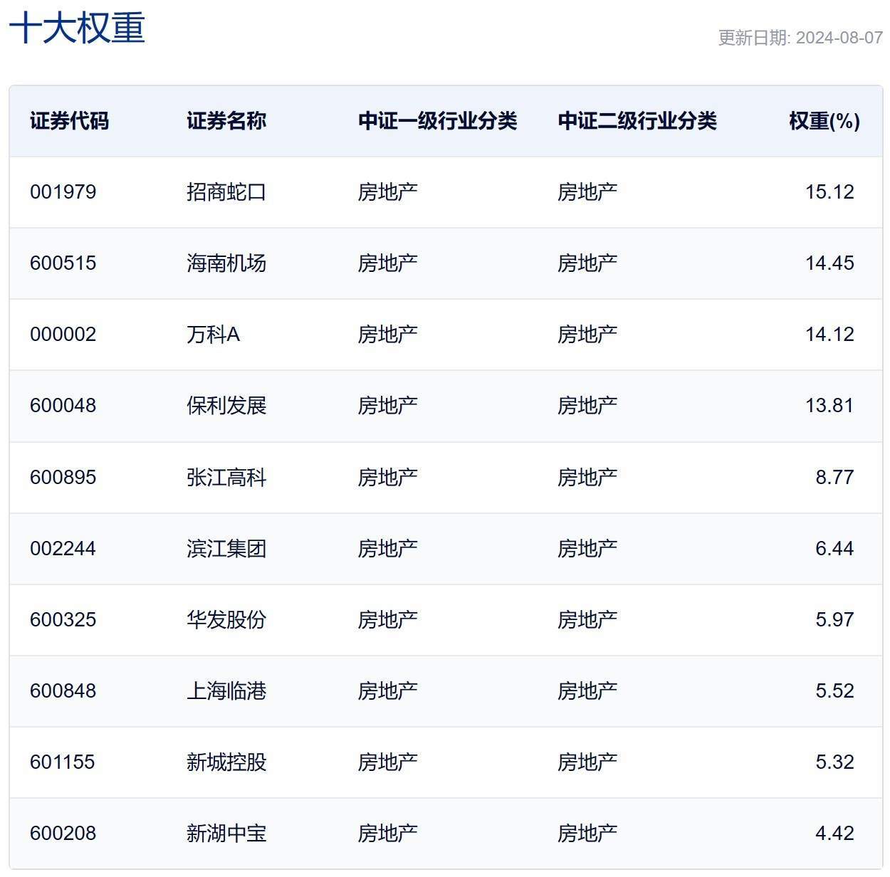 行业ETF风向标丨午前飙升，房地产相关ETF半日涨约3%  第3张