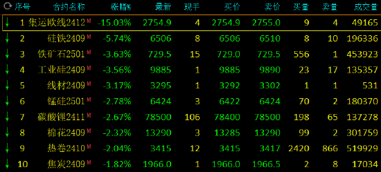 收评：集运指数跌超15% 硅铁跌超5%  第3张