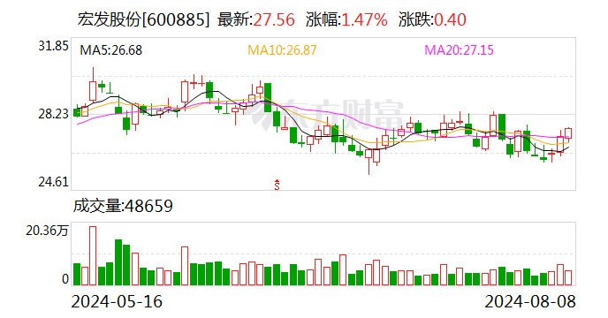 宏发股份：上半年净利润同比增长15.33%  第1张