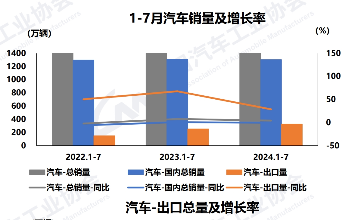 同比增长4.4%！前7个月我国汽车累计销售1631万辆，中汽协：政策加码将进一步释放存量市场换购需求  第1张