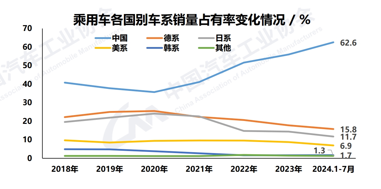 同比增长4.4%！前7个月我国汽车累计销售1631万辆，中汽协：政策加码将进一步释放存量市场换购需求  第3张