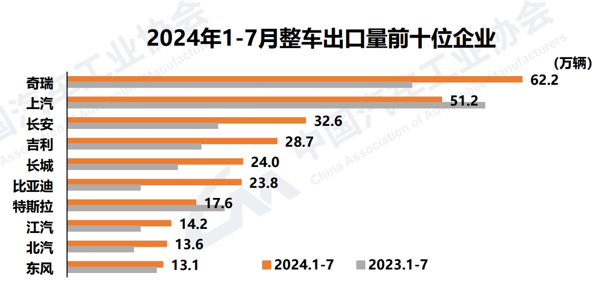 同比增长4.4%！前7个月我国汽车累计销售1631万辆，中汽协：政策加码将进一步释放存量市场换购需求  第5张