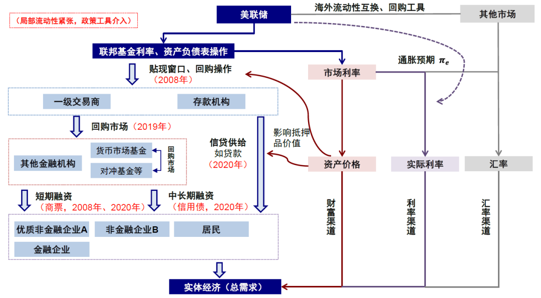 中金：美联储如何 *** ？详解历次危机中的应对  第4张