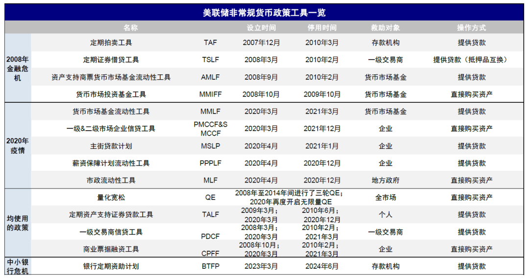 中金：美联储如何 *** ？详解历次危机中的应对  第5张
