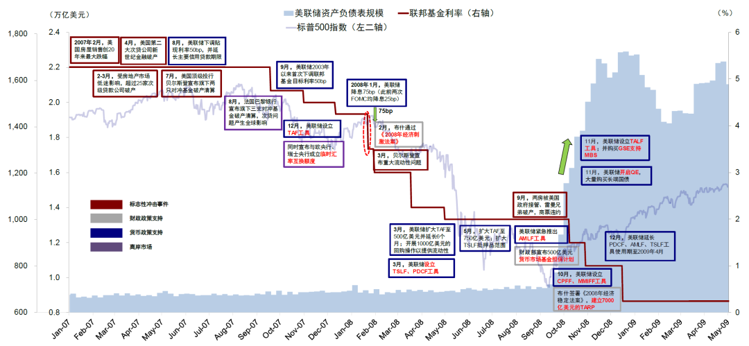中金：美联储如何 *** ？详解历次危机中的应对  第10张