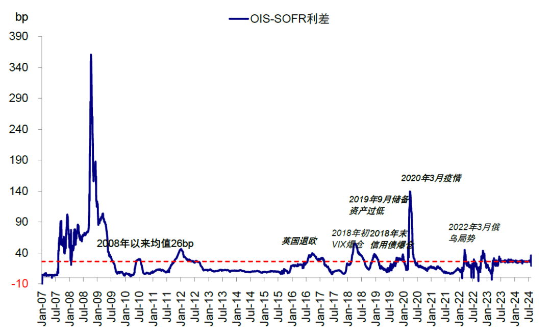 中金：美联储如何 *** ？详解历次危机中的应对  第20张
