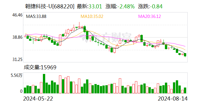 翱捷科技：回购方案实施完毕  第1张
