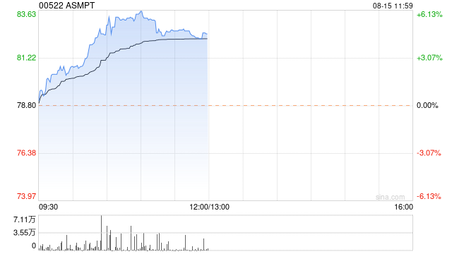 A *** PT早盘涨近6% 机构指先进封装设备保持较高景气度  第1张