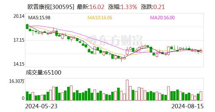欧普康视：上半年归母净利润3.24亿元 同比增长4.42%  第1张