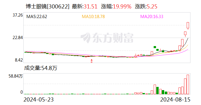 龙虎榜丨博士眼镜今日涨停 知名游资炒股养家净买入2359.19万元  第1张