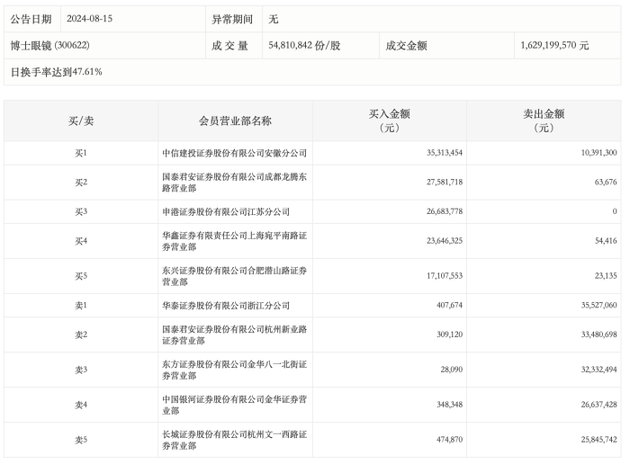 龙虎榜丨博士眼镜今日涨停 知名游资炒股养家净买入2359.19万元  第2张