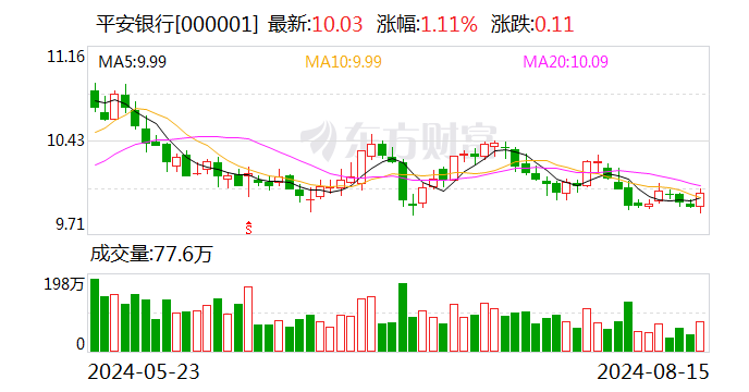 平安银行：实现净利润258.79亿元 拟首次进行中期分红  第1张