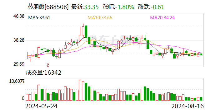 芯朋微：2024年半年度净利润约4392万元 同比下降8.64%  第1张
