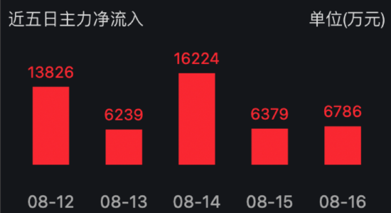 近一月半导体行业成机构调研焦点，半导体ETF（512480）近五个交易日连续净流入达4.95亿元，居行业ETF首位  第1张