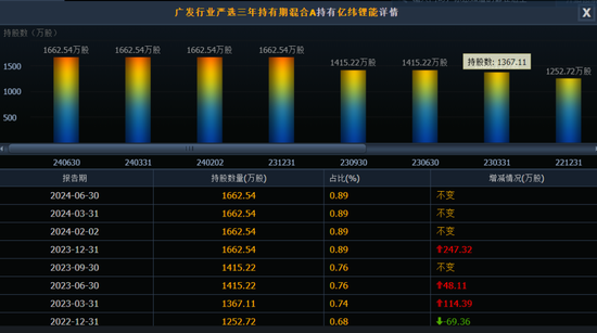 广发行业严选三年期封闭基金要到期，爆亏58.27%，基金经理要被骂死！  第6张