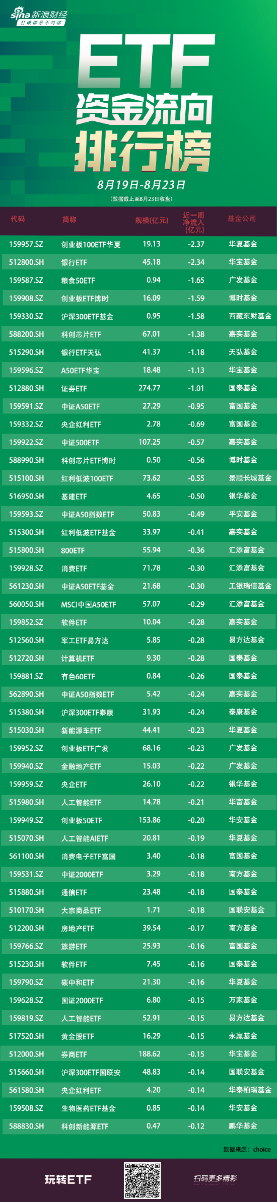 ETF资金流向：8月19日-8月23日华夏创业板100ETF遭净赎回2.37亿元 华宝银行ETF遭净赎回2.34亿元（附图）  第1张