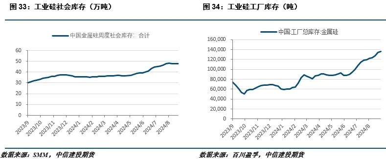 【建投有色】工业硅周报|过剩担忧渐缓，工业硅强势反弹  第13张
