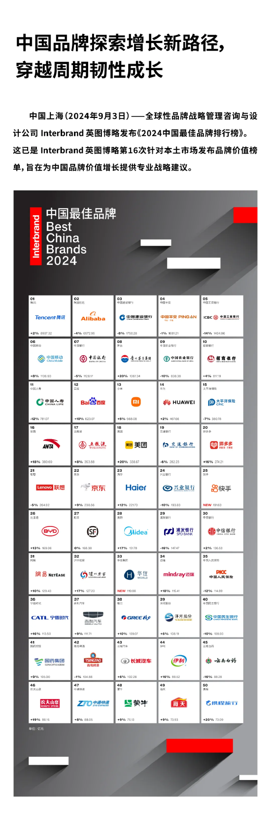Interbrand《2024中国更佳品牌排行榜》揭晓 建行、中国平安、工行位列前5强！  第1张