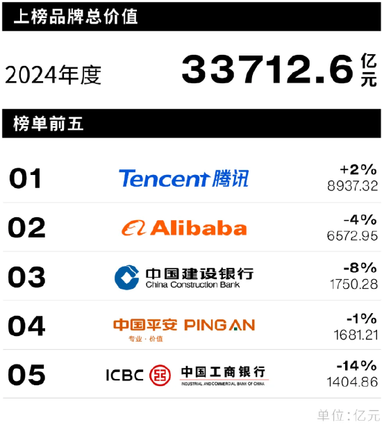 Interbrand《2024中国更佳品牌排行榜》揭晓 建行、中国平安、工行位列前5强！  第2张