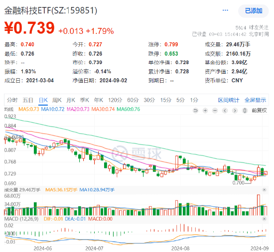 A股地量又现！主力资金狂买汽车板块，智能电动车ETF劲涨2.1%！船舶“巨无霸”来了，国防军工ETF涨1.5%  第8张