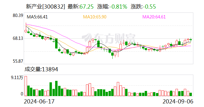 3000亿市值龙头最火热 近百家外资盯上！更高暴增逾98倍 这些高增长低估值股亮了  第3张
