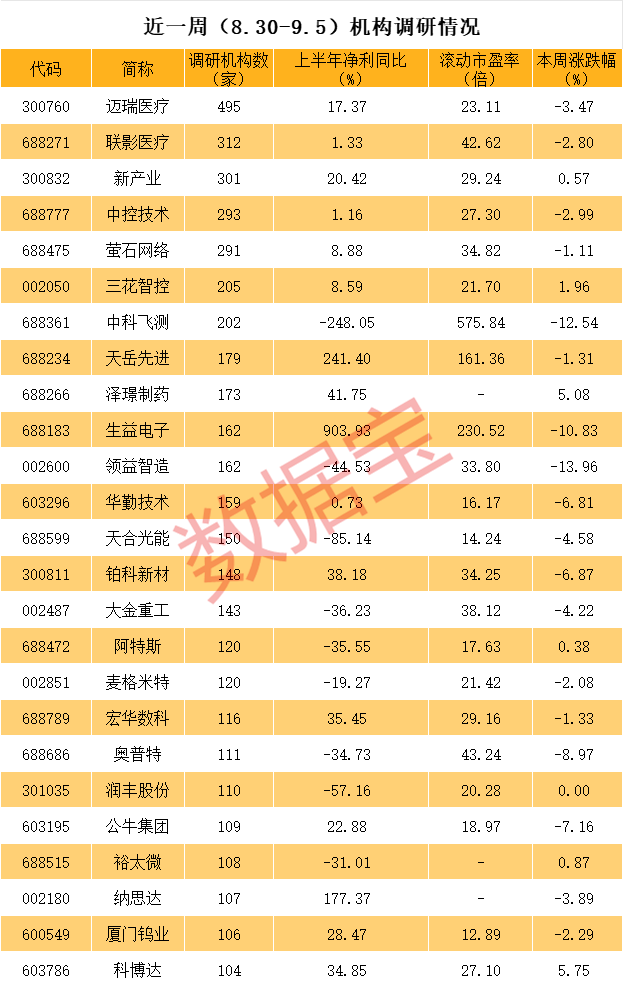 3000亿市值龙头最火热 近百家外资盯上！更高暴增逾98倍 这些高增长低估值股亮了  第4张