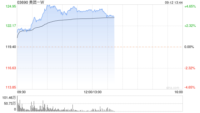 美团-W今日再涨近4% 惠誉升美团信贷评级并维持正面展望  第1张