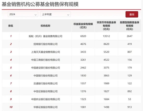 蚂蚁断层之一，公募资管“变天”了（附完整榜单）  第3张