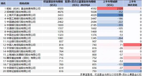 蚂蚁断层之一，公募资管“变天”了（附完整榜单）  第6张