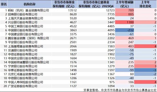 蚂蚁断层之一，公募资管“变天”了（附完整榜单）  第8张