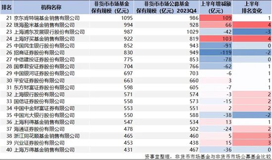 蚂蚁断层之一，公募资管“变天”了（附完整榜单）  第9张