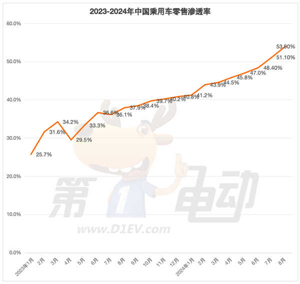海鸥超越秦PLUS成为中国更受欢迎车型 元UP销量逼近2万辆跻身SUV TOP5  第1张