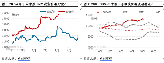 丁苯橡胶：9月份价格刷新年内新高点 短期价格或继续窄幅上行  第3张
