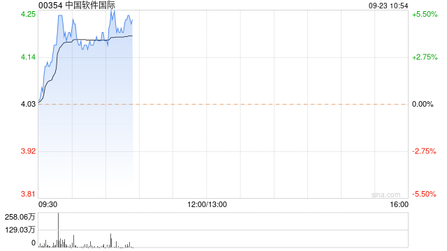 中软国际早盘涨逾4% 机构料公司业务有望实现超预期发展  第1张